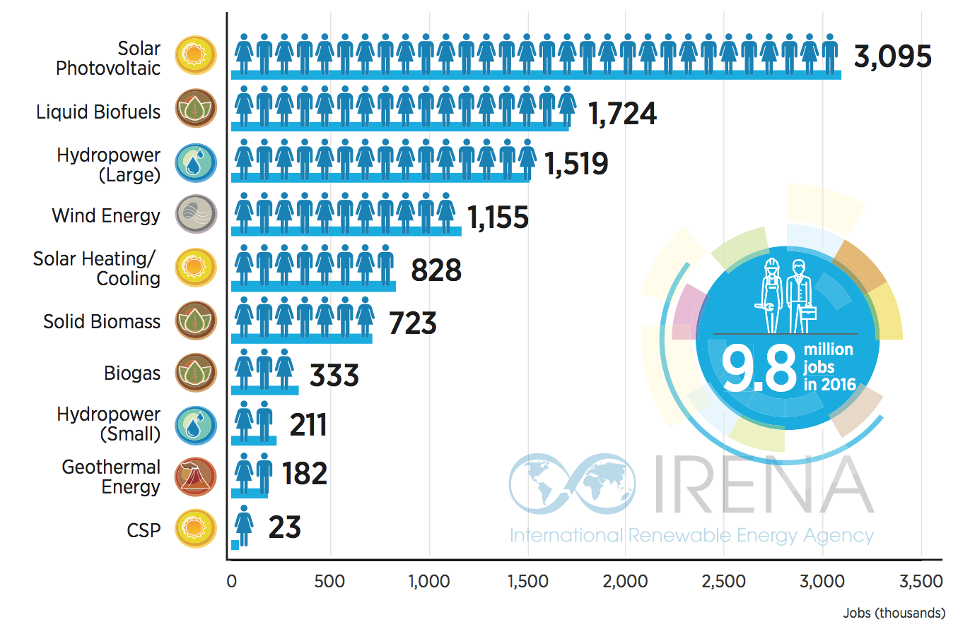 Renewable energy jobs by technology