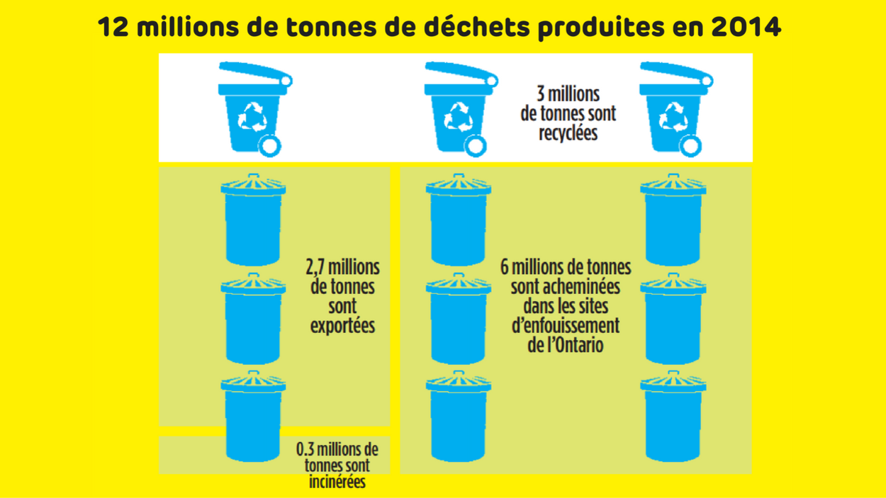 12 millions de tonnes de déchets par année en Ontario