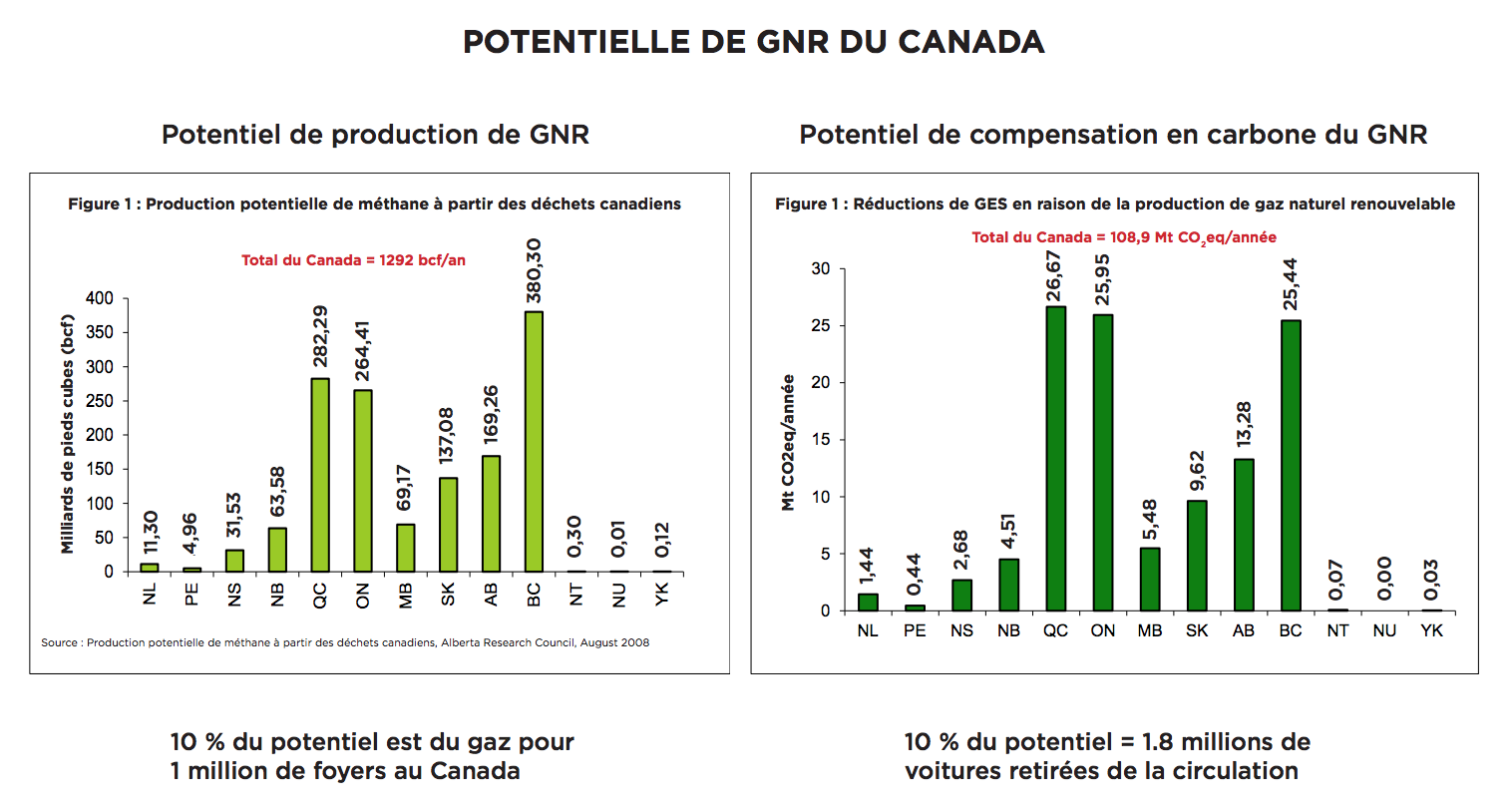 Potentiel pour le gaz naturel renouvelable au Canada