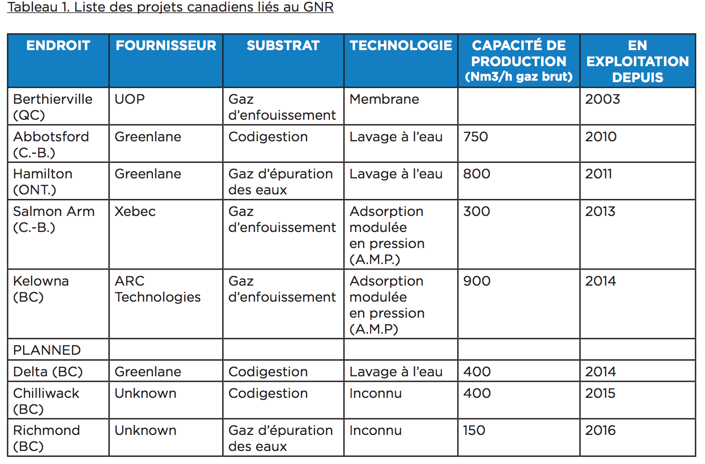 Canada Liste de projets liés au gaz naturel renouvelable