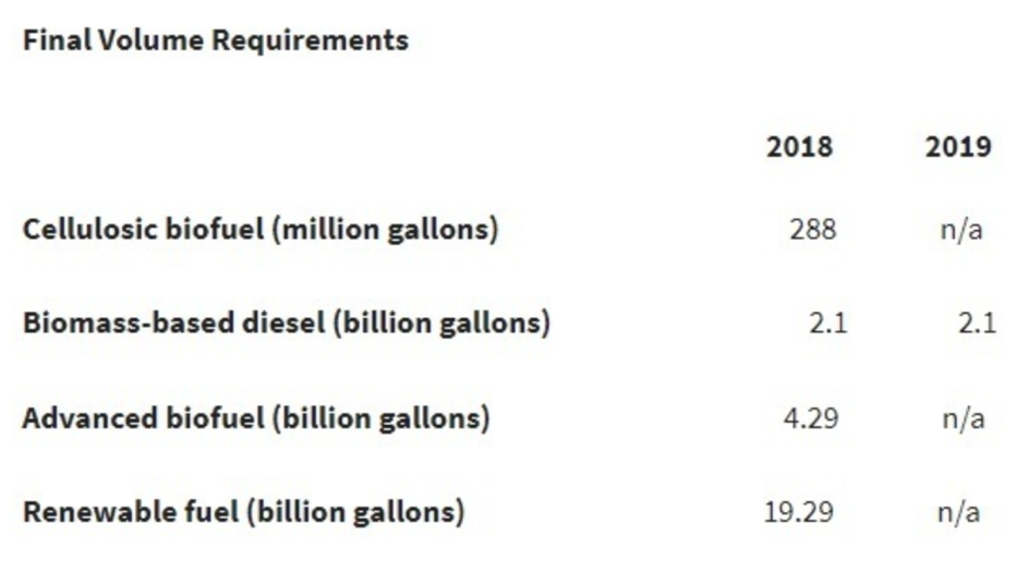 Objectifs finaux de l'EPA pour 2018 en matière de carburants renouvelables 