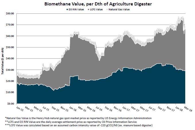 Value of renewable natural gas according to RIN and LCFS