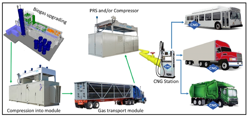 Mobile Solutions for RNG production off-grid: Mobile pipeline 