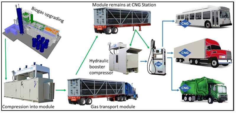 Mobile Solutions for RNG production off-grid: Virtual pipeline