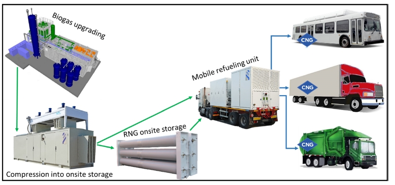 Mobile Solutions for RNG production off-grid: Mobile fueling system for CNG or LNG