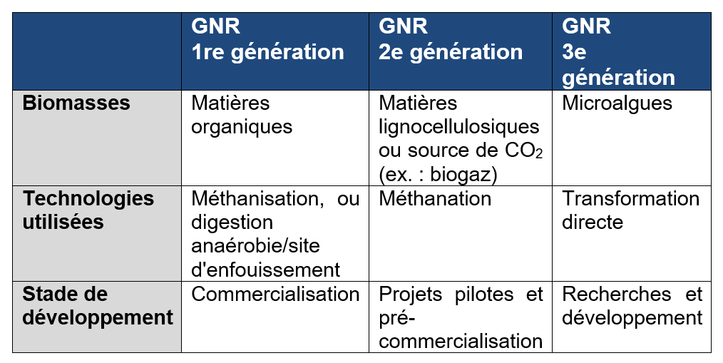 Tableau résumé: la différence entre le gaz naturel renouvelable de 1e, 2e et 3e génération