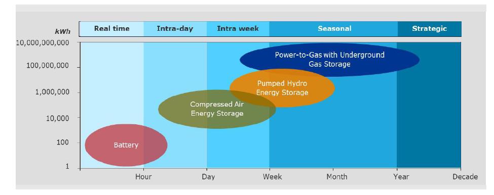 Gaz naturel renouvelable de 2e et 3e génération : power-to-gas, une technologie émergente, pour l'entreposage d'énergie renouvelable