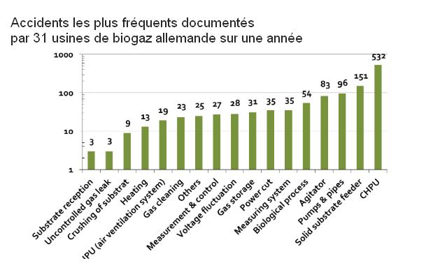 Dysfonctionnements les plus fréquents dans l'usine de biogaz