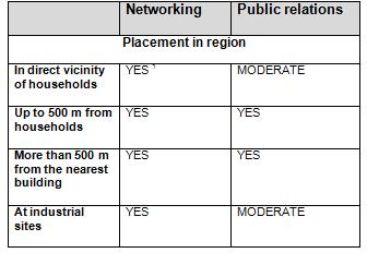 How to communicate at every step to gain social acceptability of a biogas project.