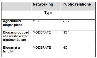 How to communicate at every step to gain social acceptability of a biogas project.