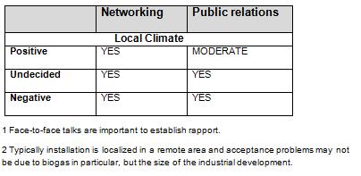 How to communicate at every step to gain social acceptability of a biogas project.