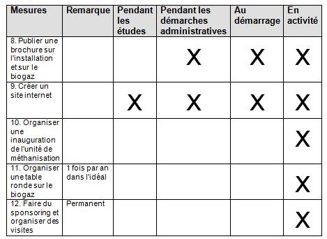 Communiquer avec population pour obtenir l'acceptabilité sociale d'un projet de biogaz, deuxième partie du tableau des actions à poser à chaque étape.