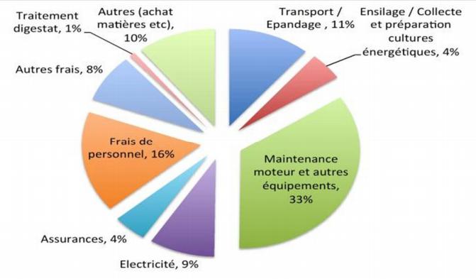 Les coûts de la maintenance d'une usine de biogaz