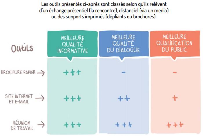 Communiquer avec la population pour obtenir l'acceptabilité sociale d'un projet de biogaz: quand utiliser les différents outils de communication?