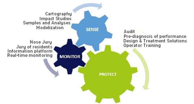 Management of odors of a biogas plant