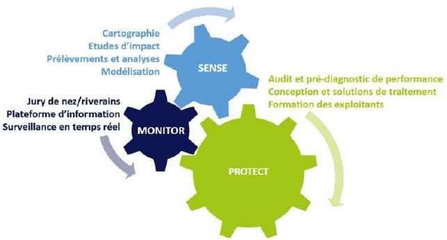 Schéma sur la gestion des odeurs d'une usine biogaz