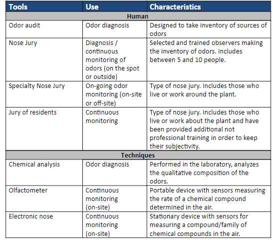 Odor Assessment Monitoring Tools