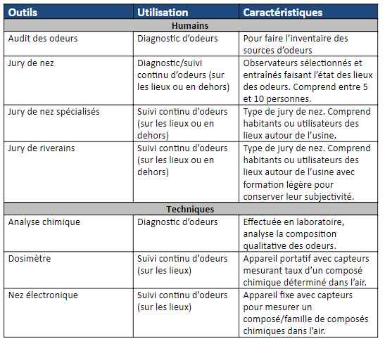 Tableau des outils de suivi et de surveillance des odeurs d'une usine biogaz