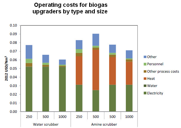 Cost of biogas plant - Operating costs for biogas upgraders by type and size