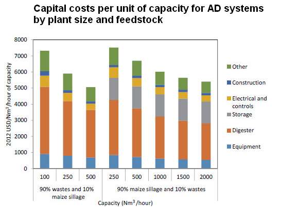 Cost of biogas plant - Graphic Capital costs per unit of capacity for AD systems by plant size and feedstock