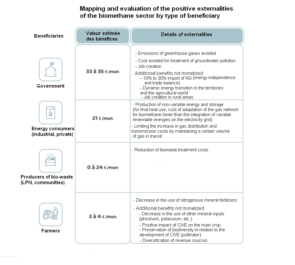 Costs of biogas plant - Mapping evaluation of the positive externalities of the biomethane sector by type pf beneficiary