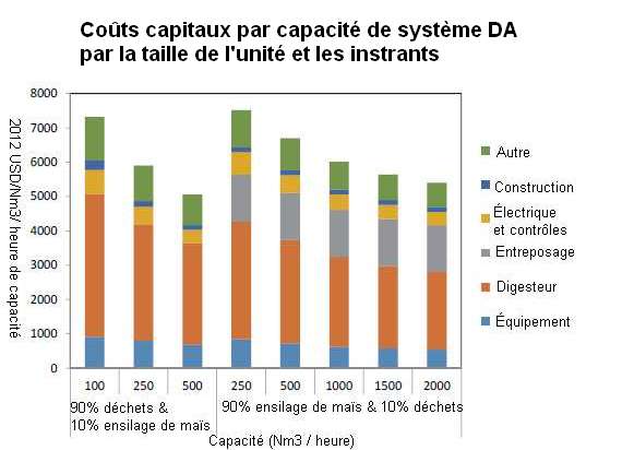 Coût d'une unité de méthanisation - Graphique sur les coûts en capital par capacité de système DA par la taille de l'unité et les intrants