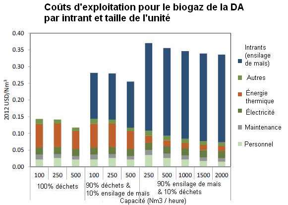 Coût d'une unité de méthanisation - Graphique sur les coûts d'exploitation pour le biogaz de la DA par intrant et taille de l'unité