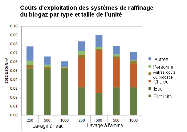 Coûts d'une unité de méthanisation - Graphique sur les coûts d'exploitation des systèmes de raffinage du biogaz par type et taille de l'unité