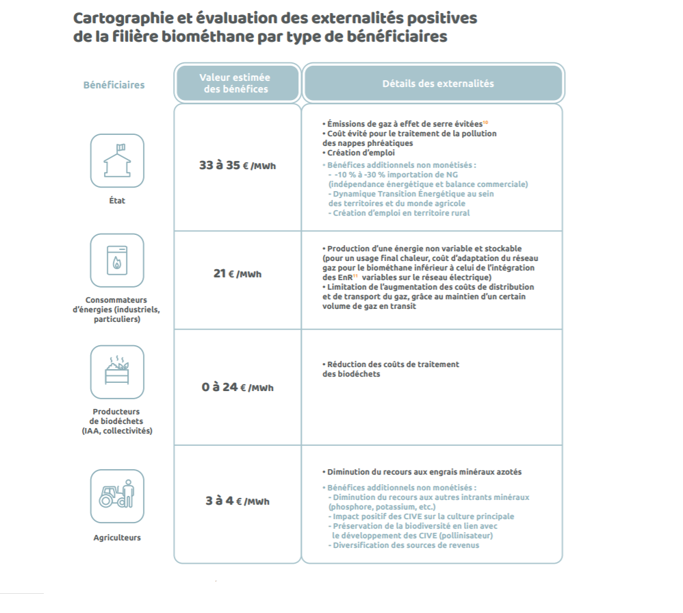 Coûts d'une usine de méthanisation - Cartographie et évaluation des externalités positives de la filière biométhane par type de bénéficiaires