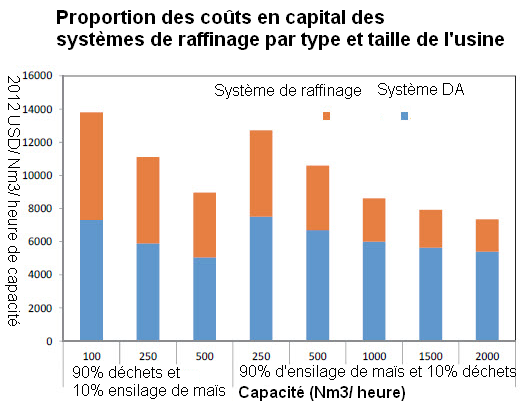 Coûts d'une unité de méthanisation  - Graphique proportion des coûts en capital des systèmes de raffinage par type et taille de l'usine