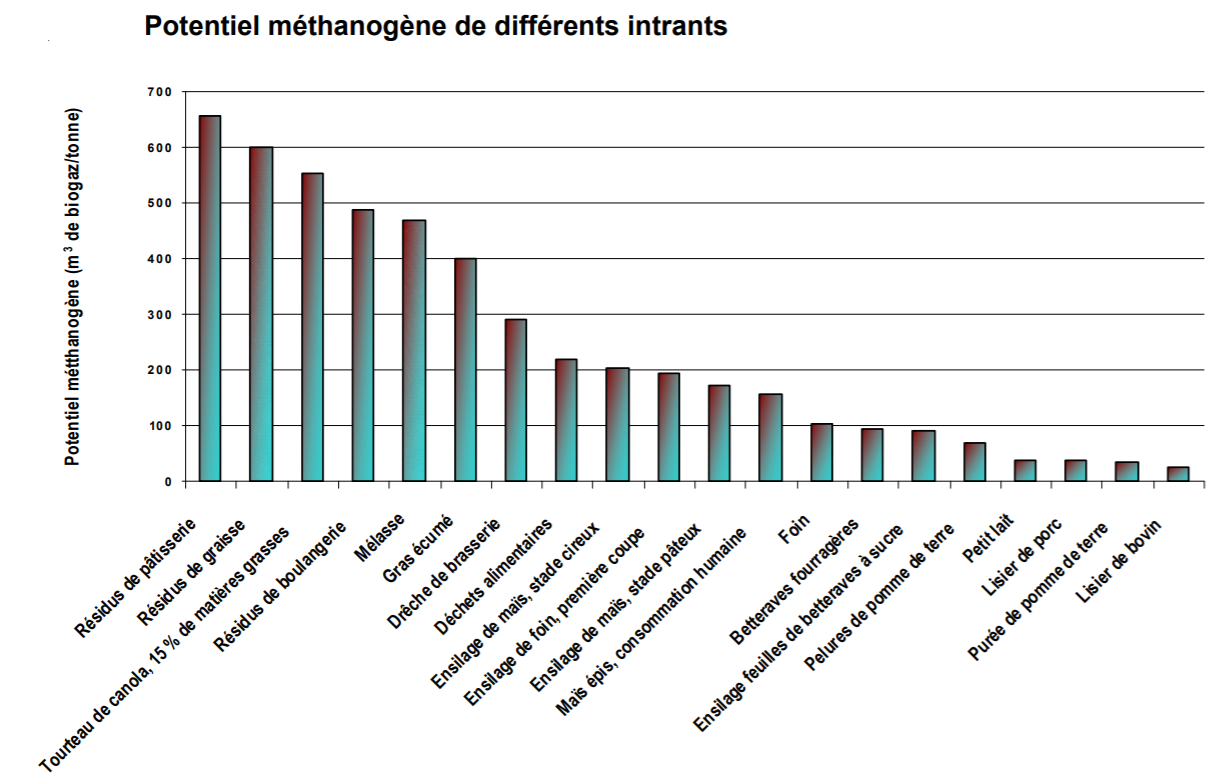 Coûts d'une unité de méthanisation - Graphique sur le potentiel méthanogène de différents intrants