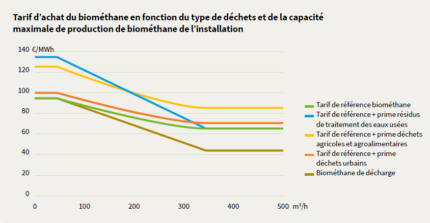 Marché du biogaz et du biométhane en France - Variation tarif d'achat du biométhane