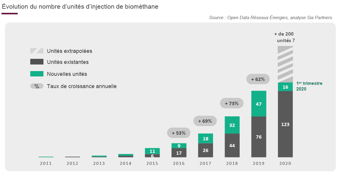 Marché du biogaz et du biométhane en France: progression du nombre de sites d'injection en activité