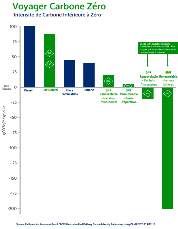 Californie - Gaz naturel Renouvelable - Intensité carbone des différents carburants