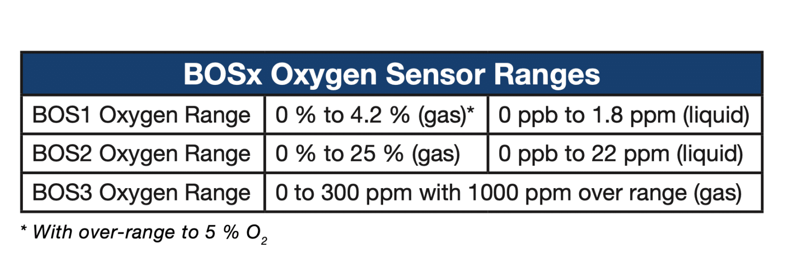 BOSx Oxygen Sensor Ranges